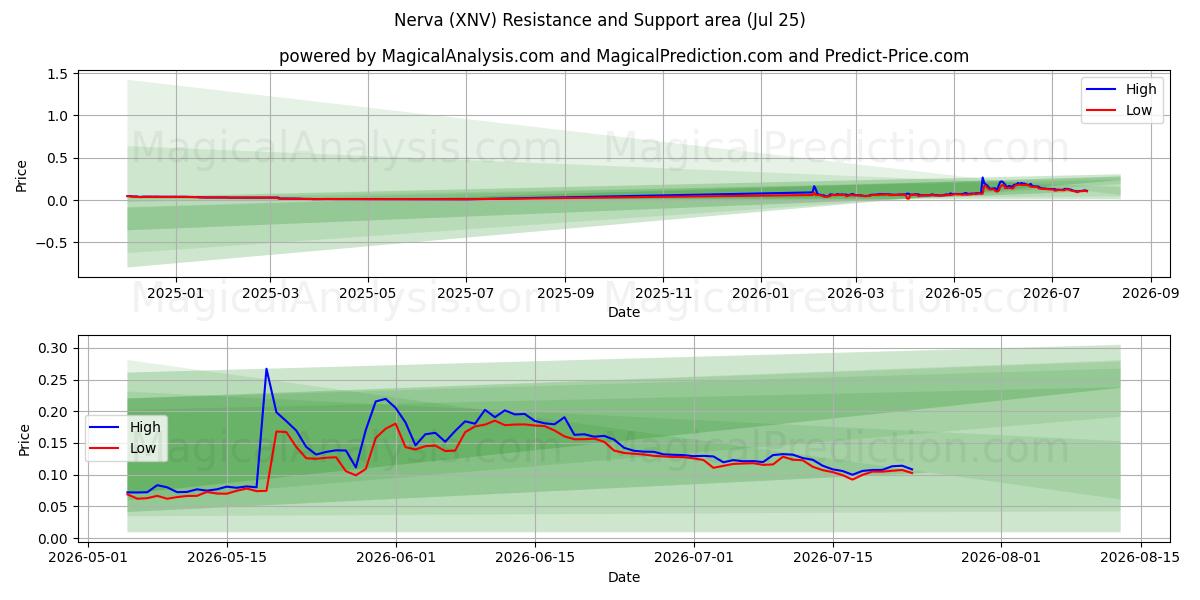  Nerva (XNV) Support and Resistance area (24 Jul) 