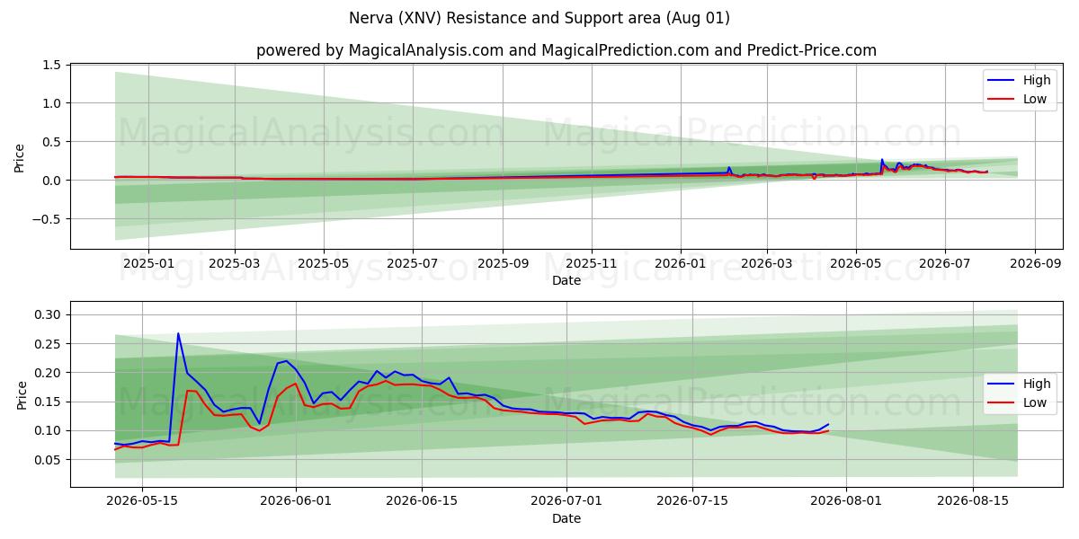  Nerva (XNV) Support and Resistance area (31 Jul) 