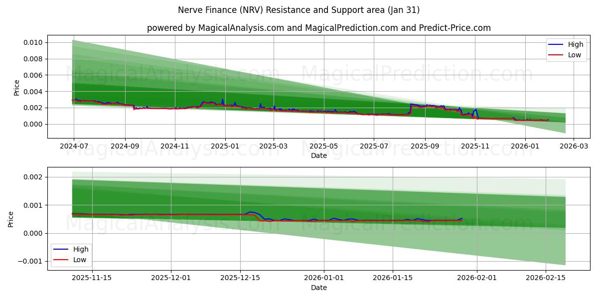 Nerve Finance (NRV) Support and Resistance area (30 Jan) 