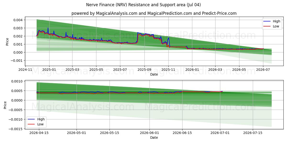  Nerve Finans (NRV) Support and Resistance area (03 Jul) 