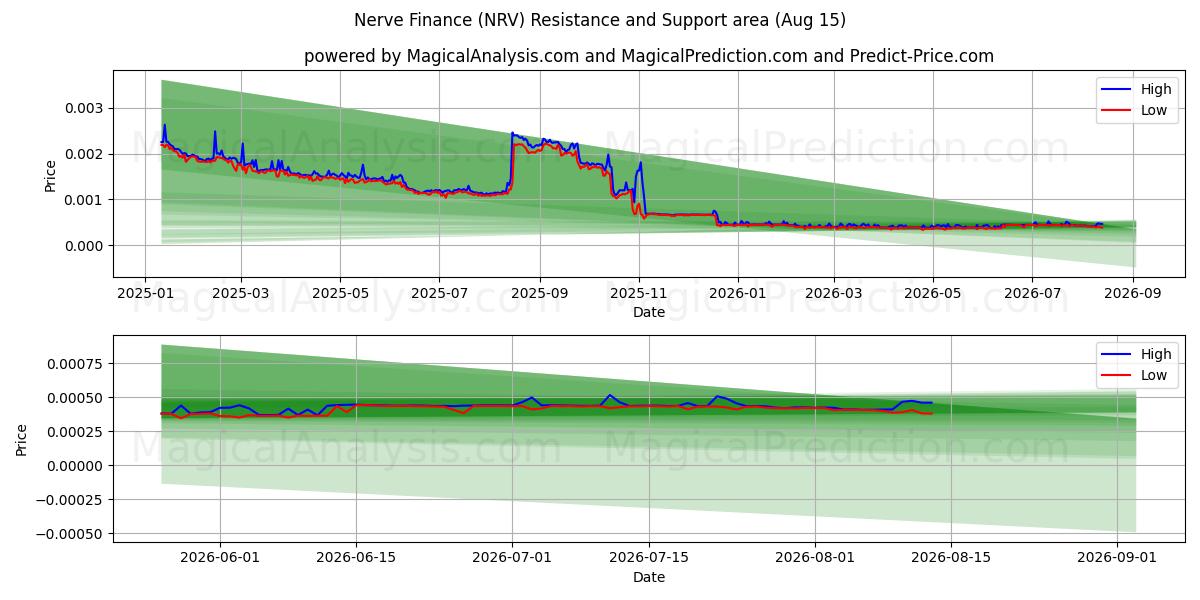  تمويل الأعصاب (NRV) Support and Resistance area (14 Aug) 