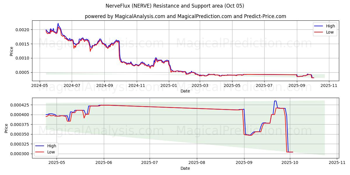  신경유동 (NERVE) Support and Resistance area (04 Oct) 