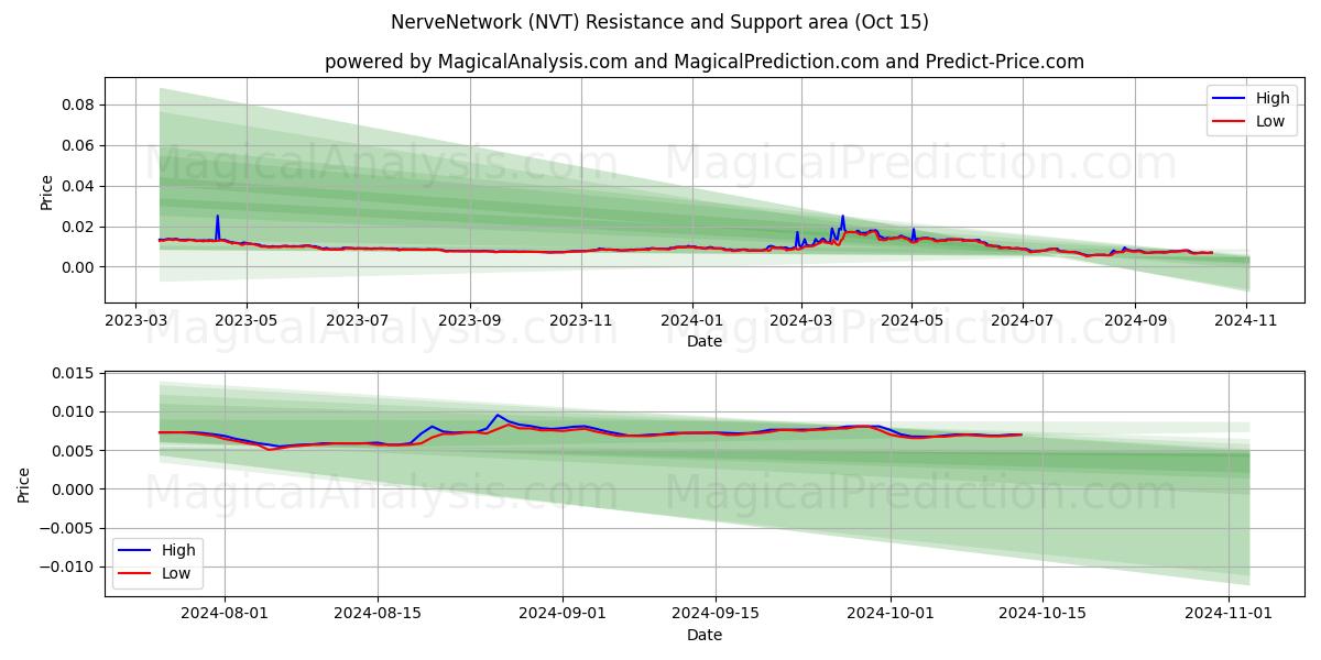  NerveNetwork (NVT) Support and Resistance area (15 Oct) 