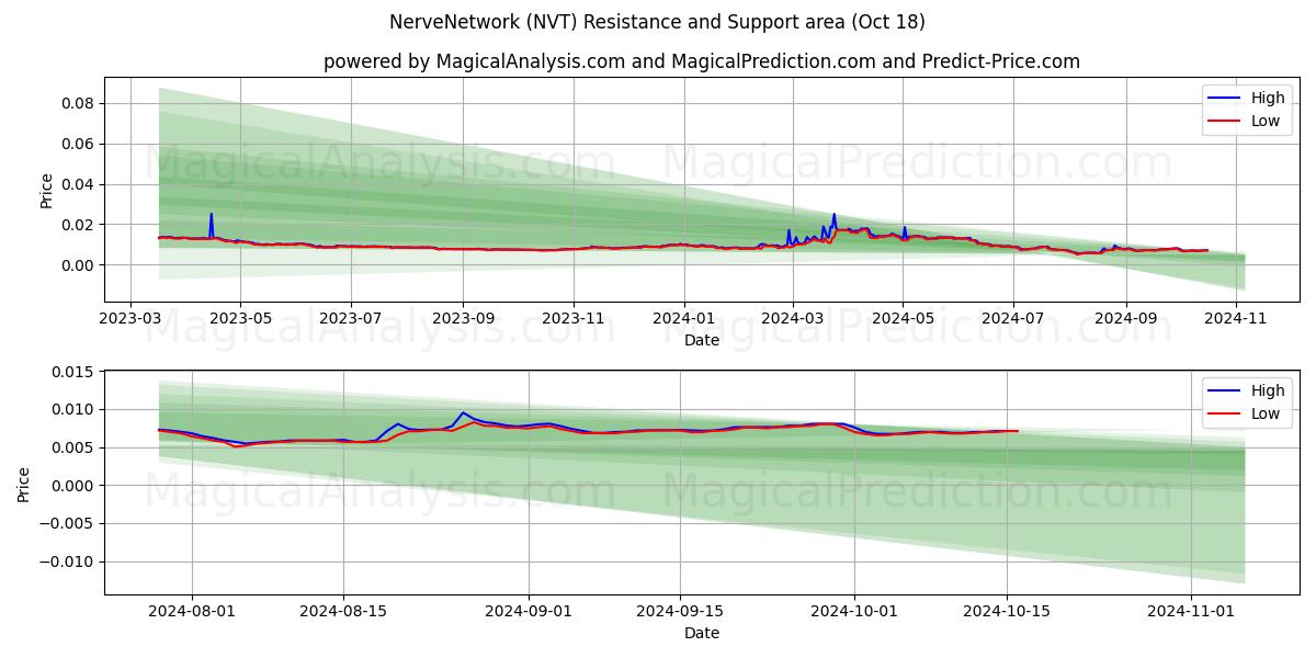  NerveNetwork (NVT) Support and Resistance area (18 Oct) 