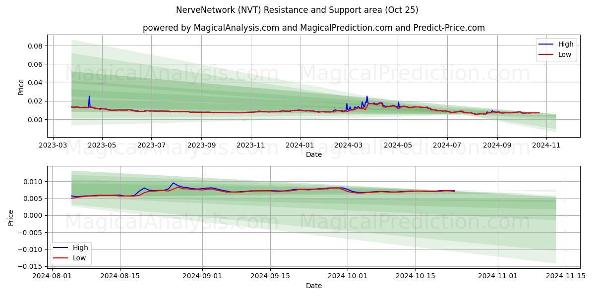  NerveNetwork (NVT) Support and Resistance area (25 Oct) 