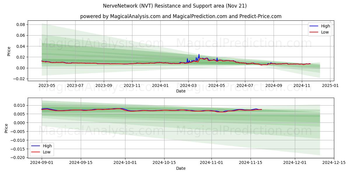  NerveNetwork (NVT) Support and Resistance area (21 Nov) 