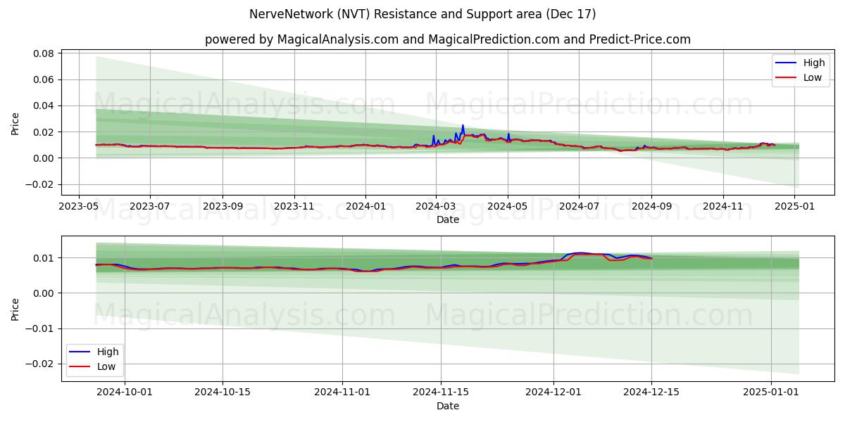  神经网络 (NVT) Support and Resistance area (17 Dec) 