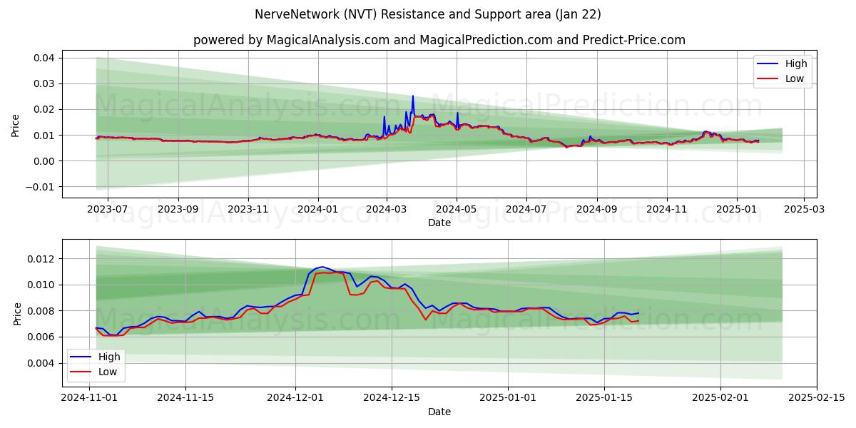  Rete nervosa (NVT) Support and Resistance area (22 Jan) 