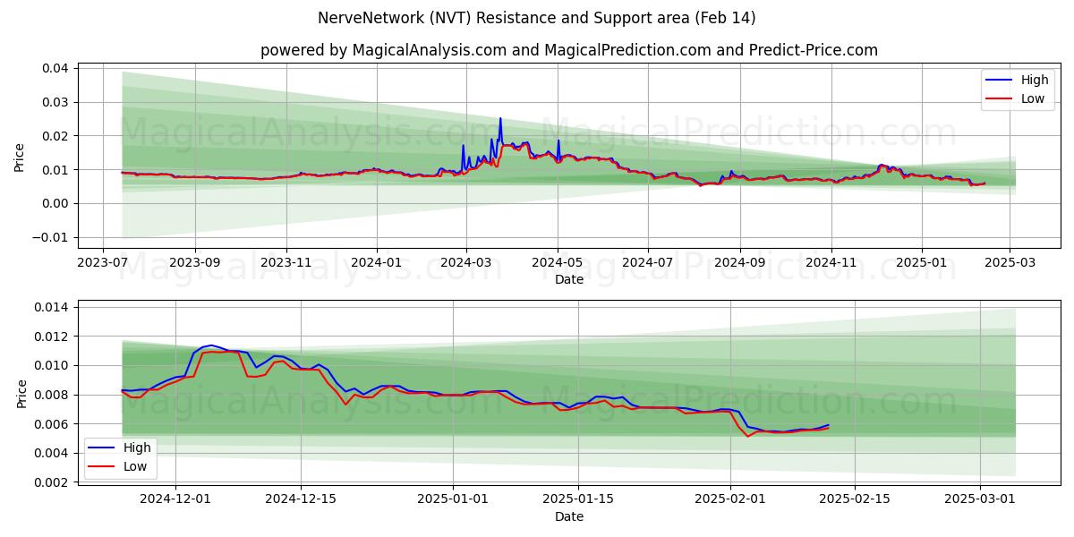  Red nerviosa (NVT) Support and Resistance area (30 Jan) 