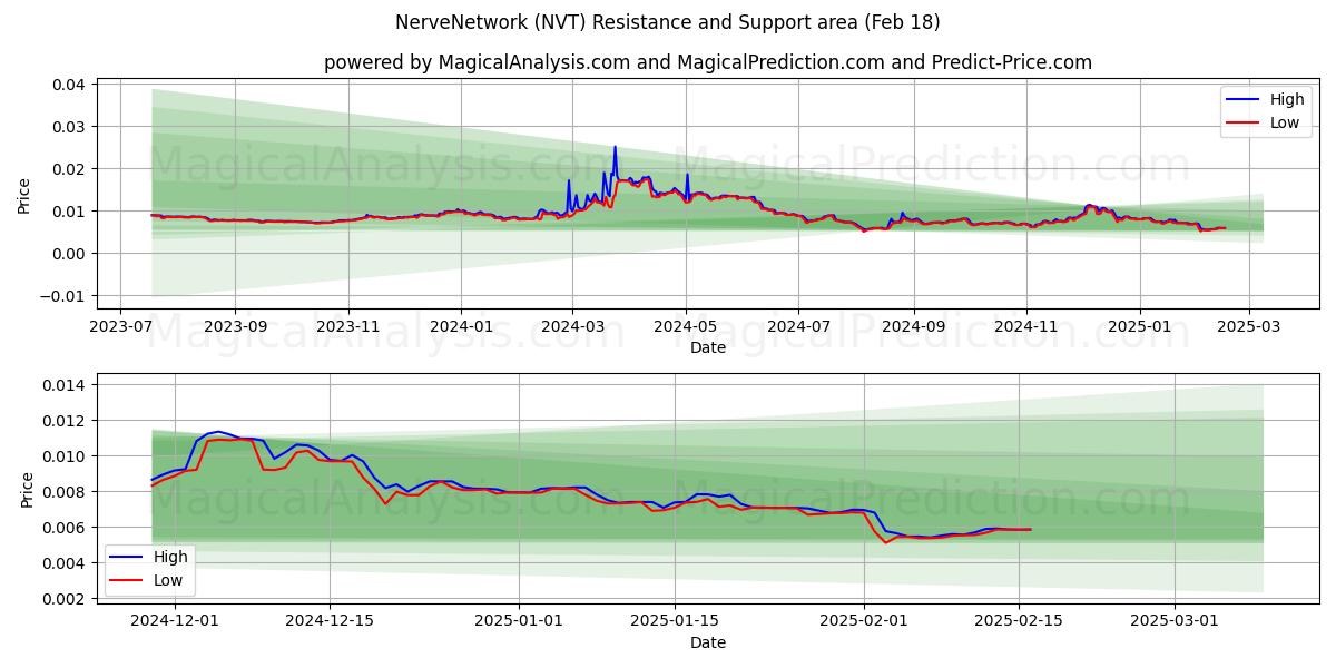  신경네트워크 (NVT) Support and Resistance area (31 Jan) 