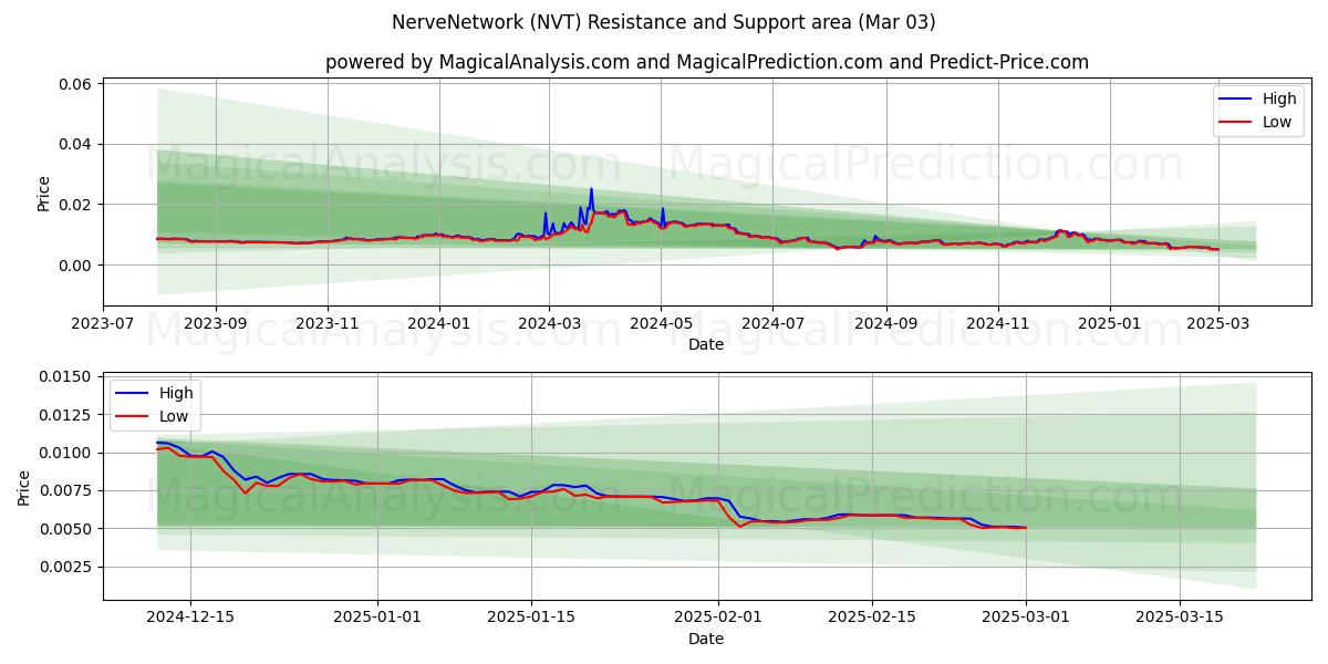  NerveNettverk (NVT) Support and Resistance area (03 Mar) 