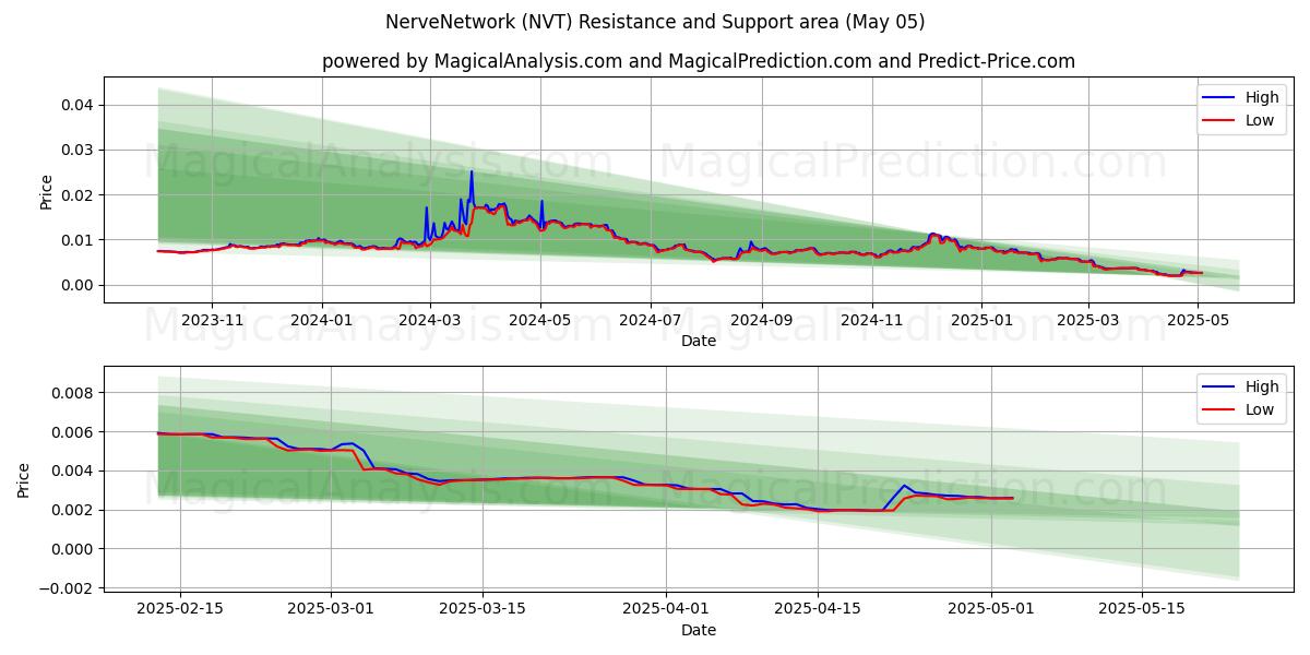  Red nerviosa (NVT) Support and Resistance area (05 May) 