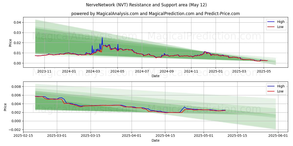  شبكة الأعصاب (NVT) Support and Resistance area (12 May) 