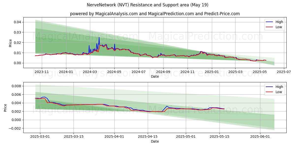  Red nerviosa (NVT) Support and Resistance area (19 May) 