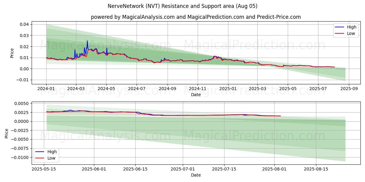  شبكة الأعصاب (NVT) Support and Resistance area (03 Aug) 