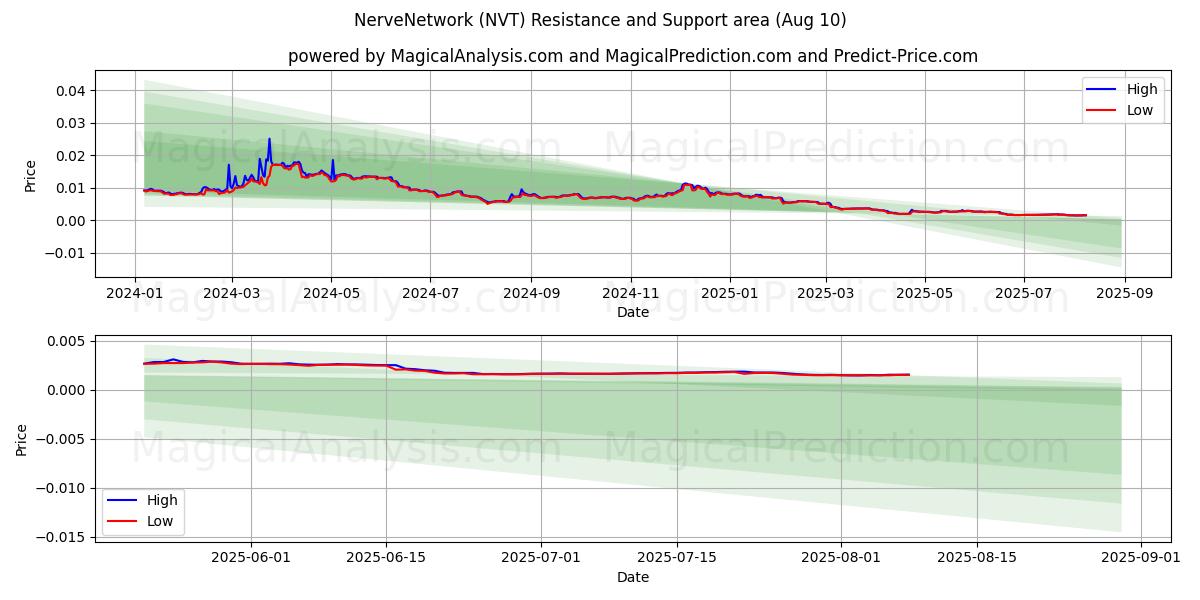  Rede Nerve (NVT) Support and Resistance area (06 Aug) 