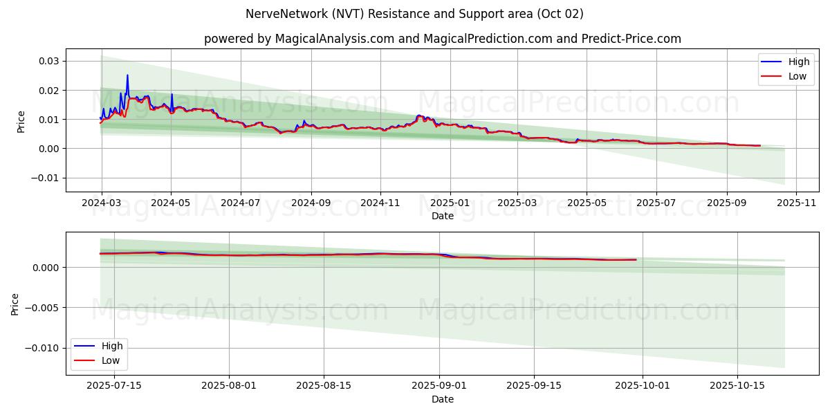  神经网络 (NVT) Support and Resistance area (01 Oct) 