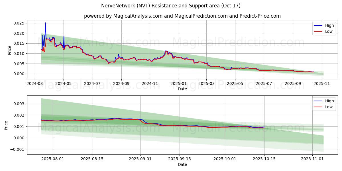 Rete nervosa (NVT) Support and Resistance area (16 Oct) Rete nervosa (NVT) Support and Resistance area (16 Oct)