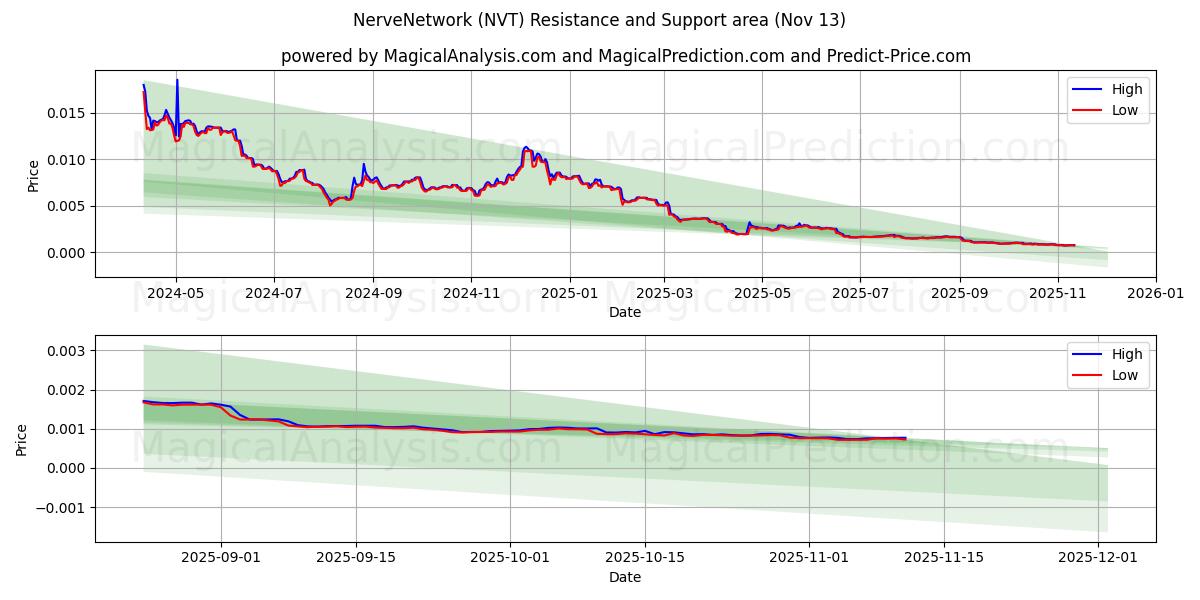  شبکه عصبی (NVT) Support and Resistance area (12 Nov) 