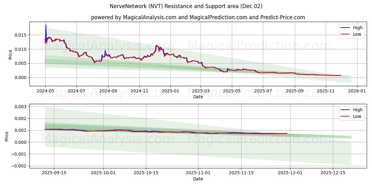  नर्वनेटवर्क (NVT) Support and Resistance area (01 Dec) 