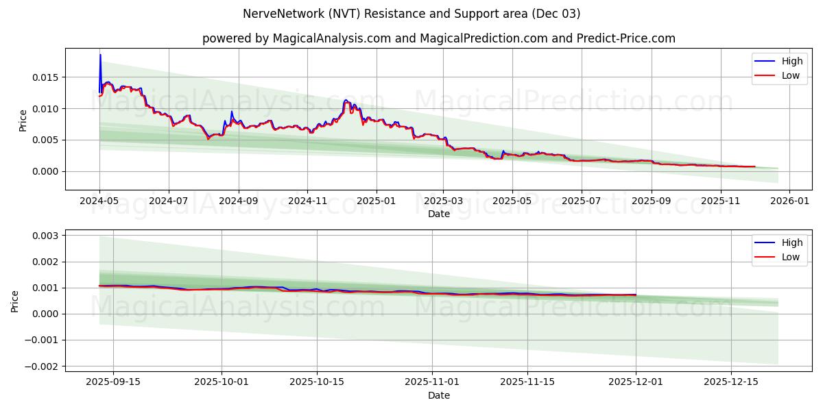  Sinir Ağı (NVT) Support and Resistance area (02 Dec) 