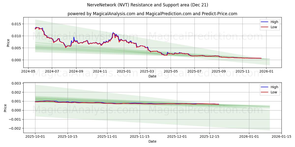  NerveNettverk (NVT) Support and Resistance area (20 Dec) 