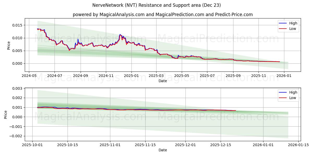  Sinir Ağı (NVT) Support and Resistance area (22 Dec) 