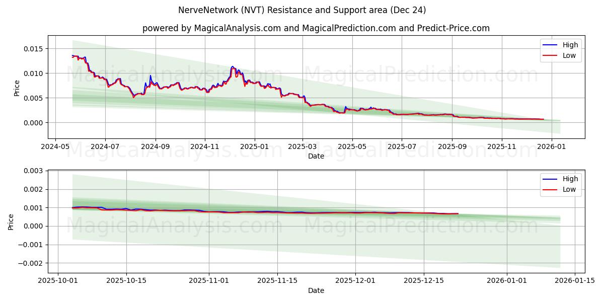  Rete nervosa (NVT) Support and Resistance area (23 Dec) 