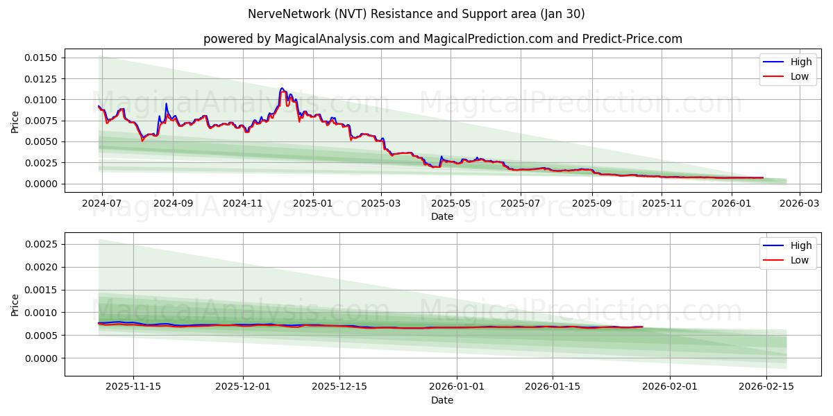  Nervnätverk (NVT) Support and Resistance area (29 Jan) 