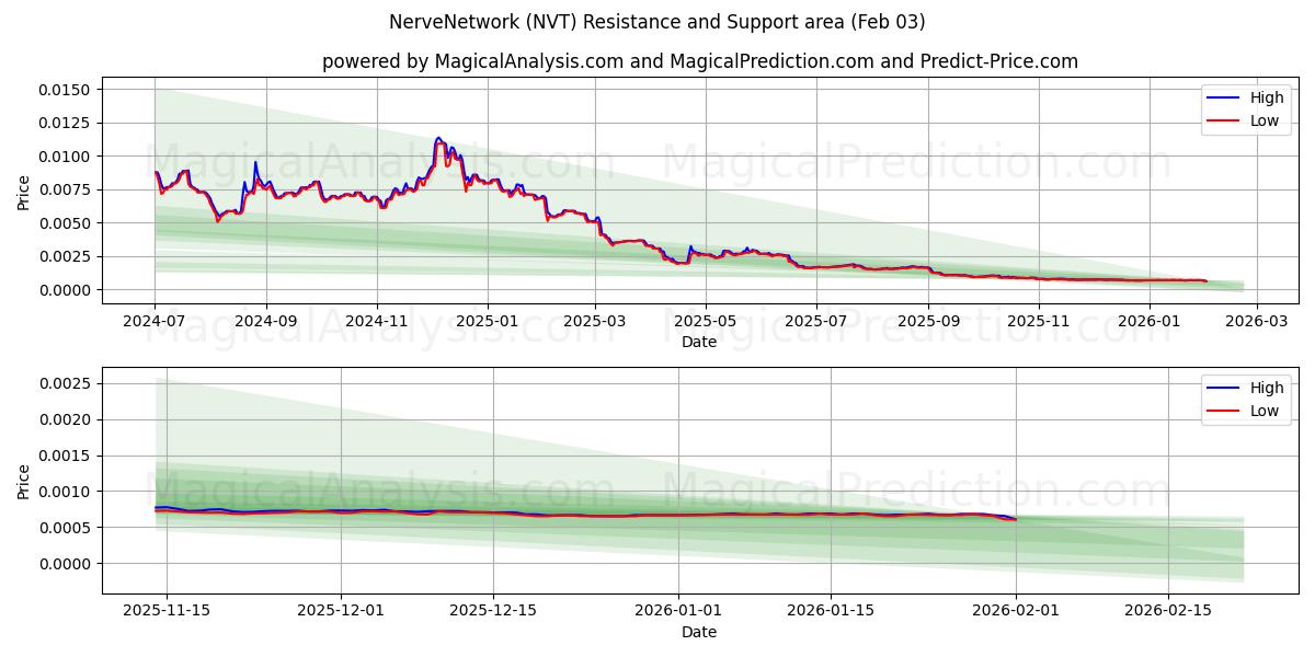  NerveNetværk (NVT) Support and Resistance area (02 Feb) 
