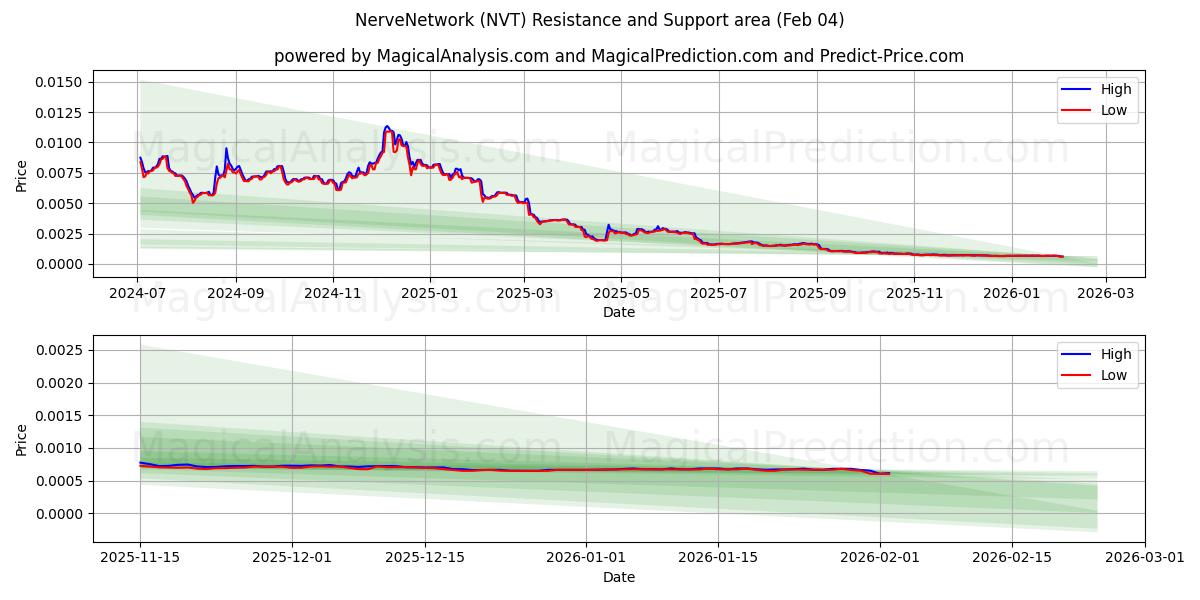  Нервная сеть (NVT) Support and Resistance area (03 Feb) 