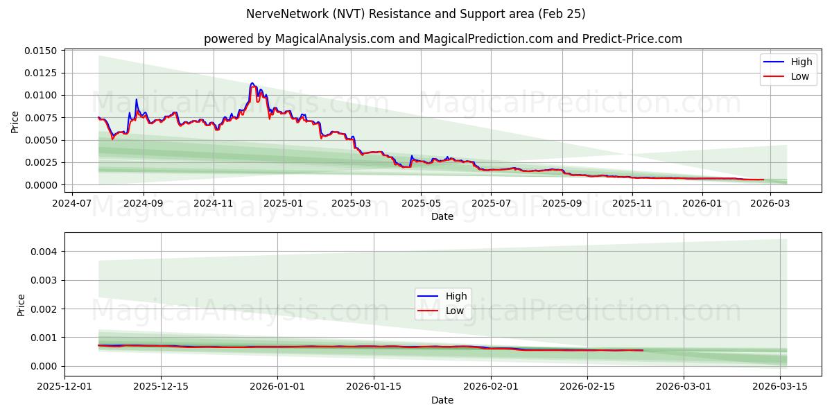  NerveNettverk (NVT) Support and Resistance area (24 Feb) 