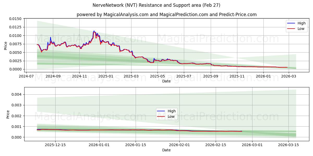  NerveNetwork (NVT) Support and Resistance area (26 Feb) 