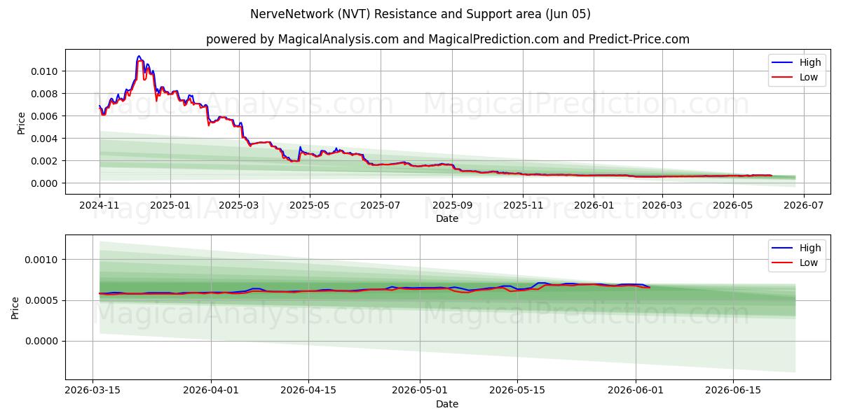  NerveNetwork (NVT) Support and Resistance area (04 Jun) 