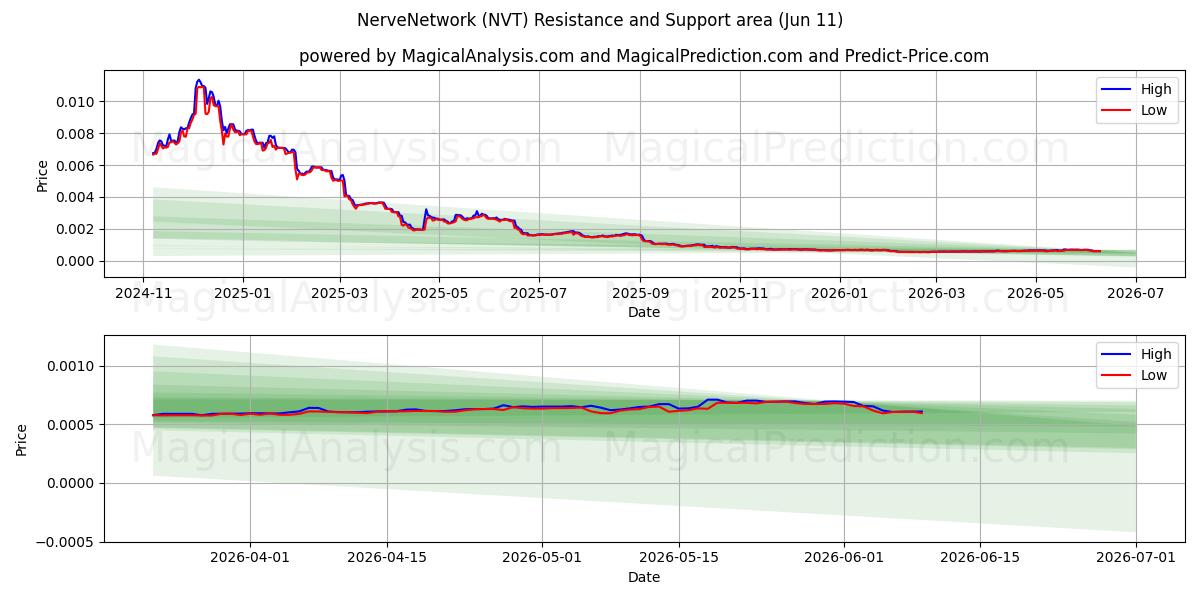  NerveNetwork (NVT) Support and Resistance area (08 Jun) 