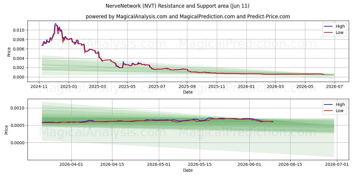  شبکه عصبی (NVT) Support and Resistance area (09 Jun) 