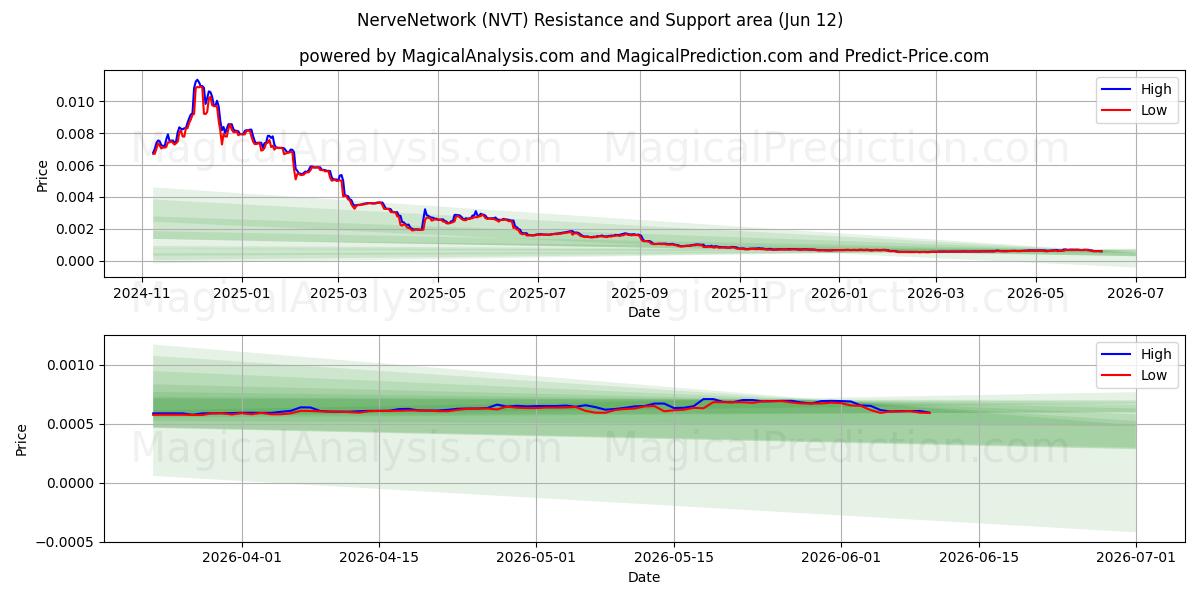  Нервная сеть (NVT) Support and Resistance area (11 Jun) 