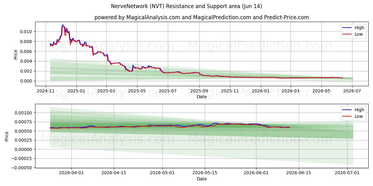  NerveNetwork (NVT) Support and Resistance area (13 Jun) 