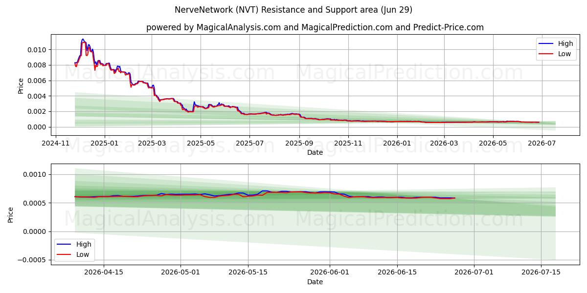  NerveNetwork (NVT) Support and Resistance area (28 Jun) 