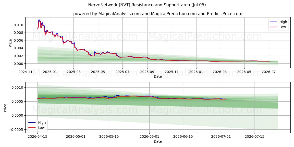  NerveNetwork (NVT) Support and Resistance area (04 Jul) 