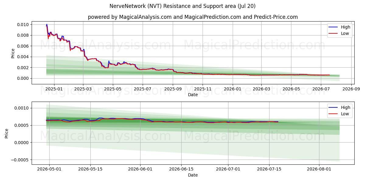  NerveNetwork (NVT) Support and Resistance area (16 Jul) 