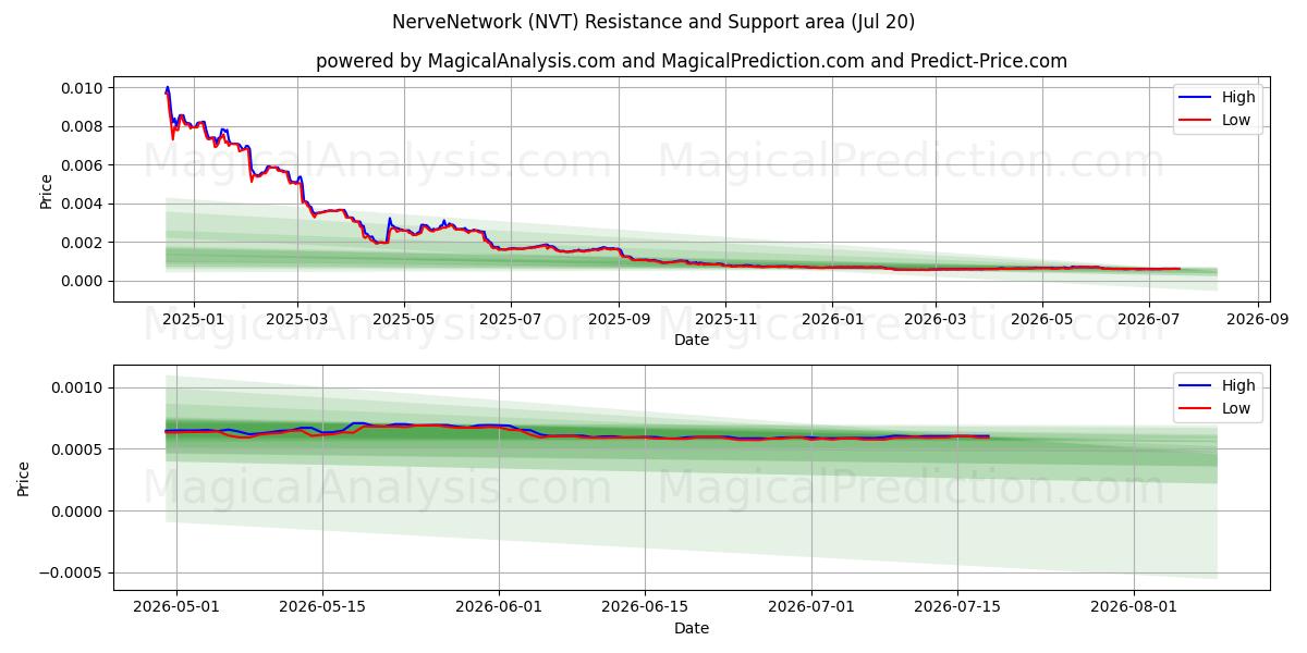  Sinir Ağı (NVT) Support and Resistance area (19 Jul) 