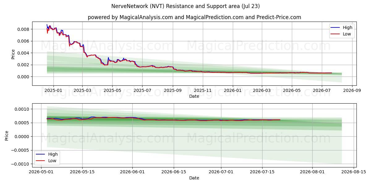 Nervnätverk (NVT) Support and Resistance area (22 Jul) 