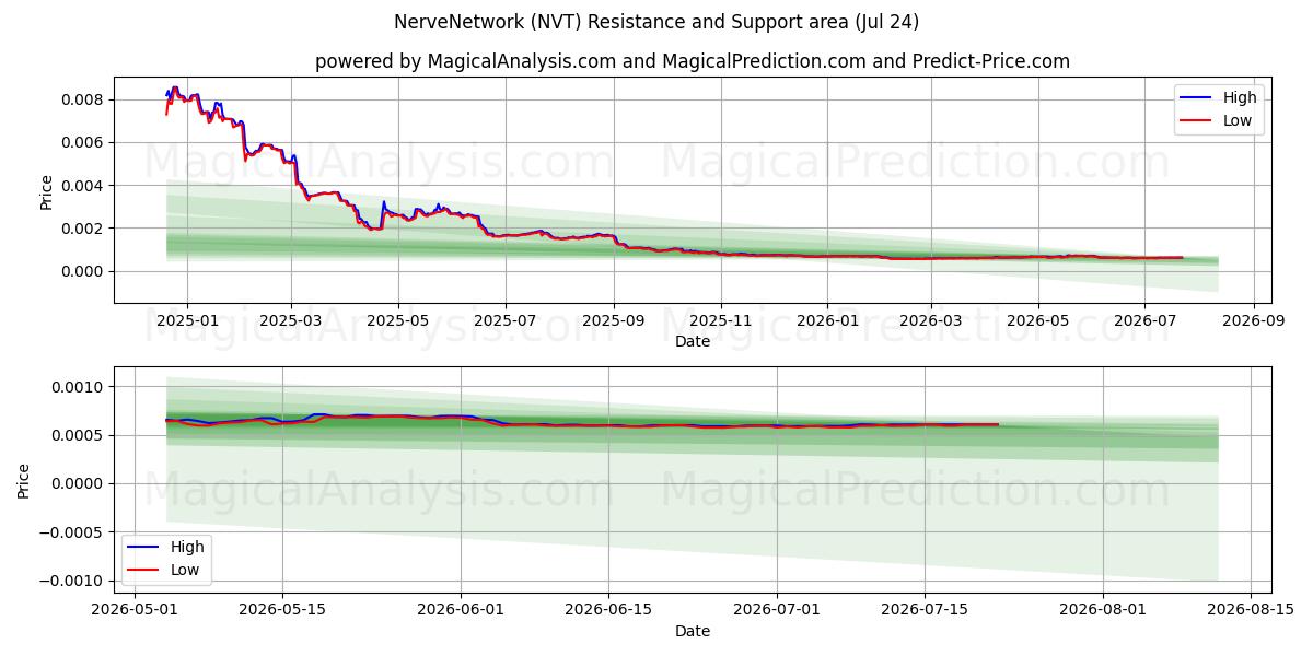  NerveNetwork (NVT) Support and Resistance area (23 Jul) 