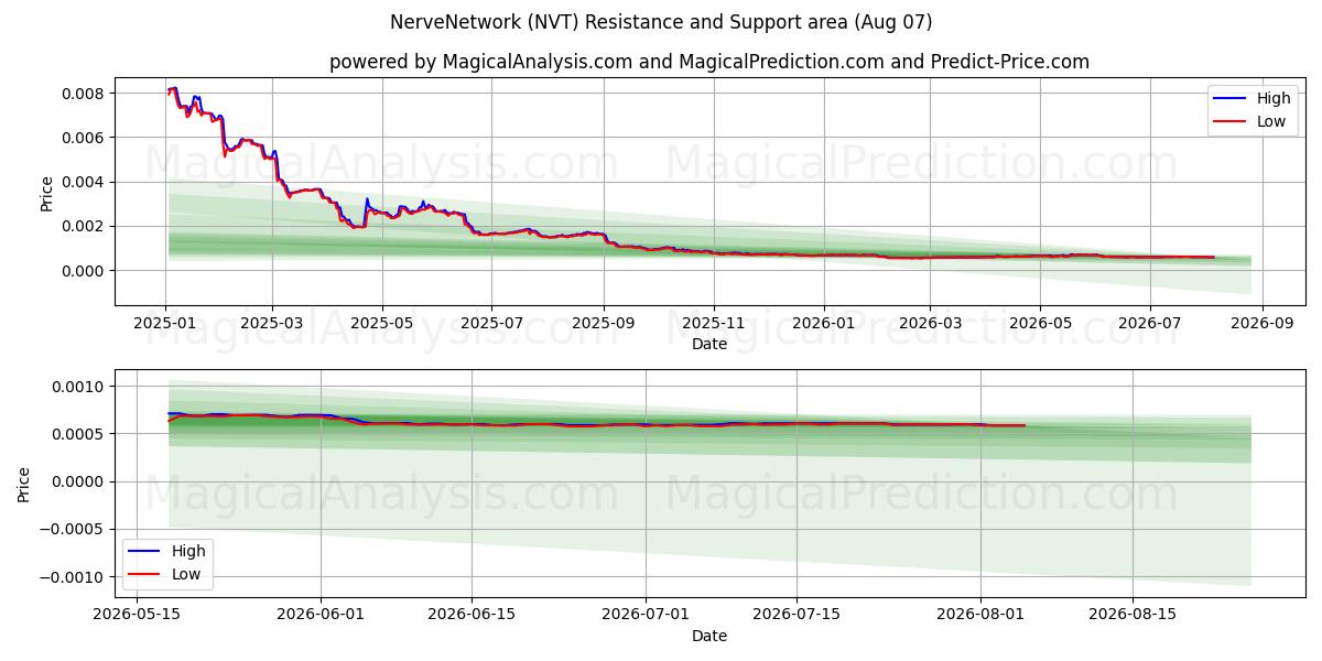  NerveNetwork (NVT) Support and Resistance area (06 Aug) 