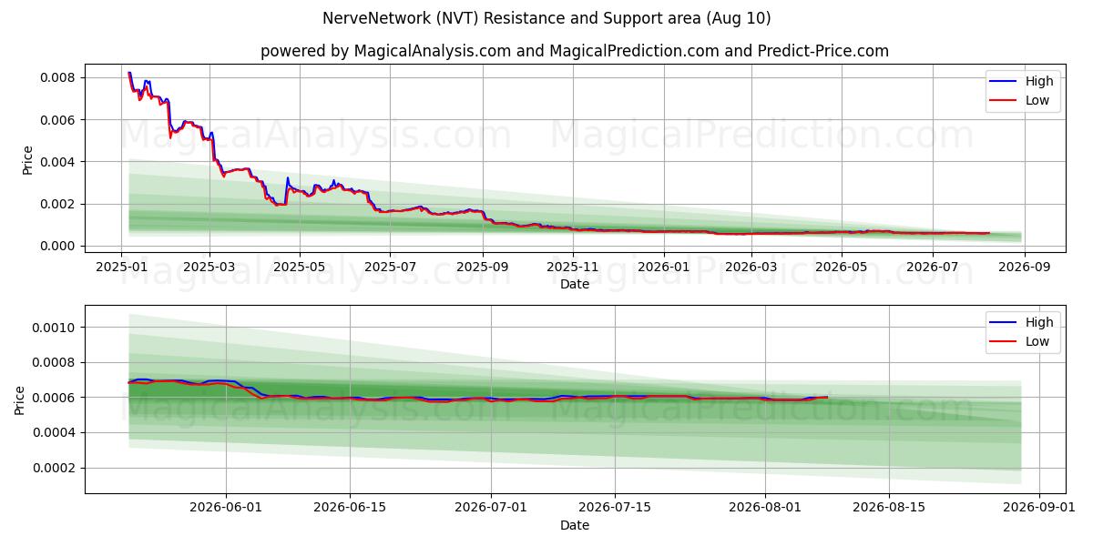  Rete nervosa (NVT) Support and Resistance area (09 Aug) 