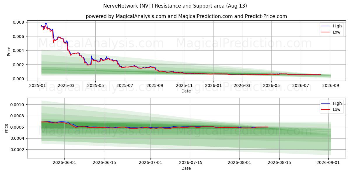  Nervnätverk (NVT) Support and Resistance area (12 Aug) 