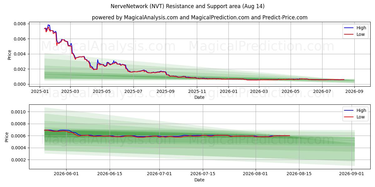  Rede Nerve (NVT) Support and Resistance area (13 Aug) 