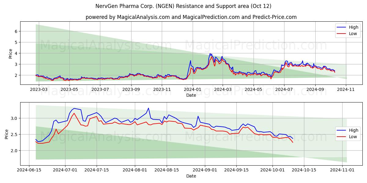  NervGen Pharma Corp. (NGEN) Support and Resistance area (12 Oct) 