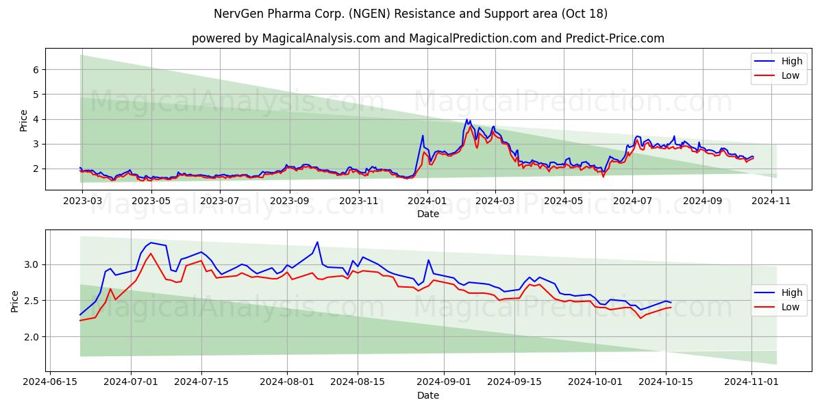  NervGen Pharma Corp. (NGEN) Support and Resistance area (18 Oct) 